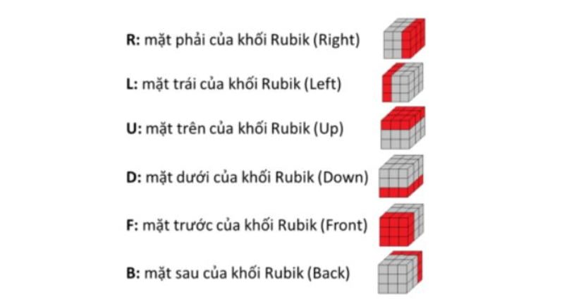 Kí hiệu các mặt khối Rubik